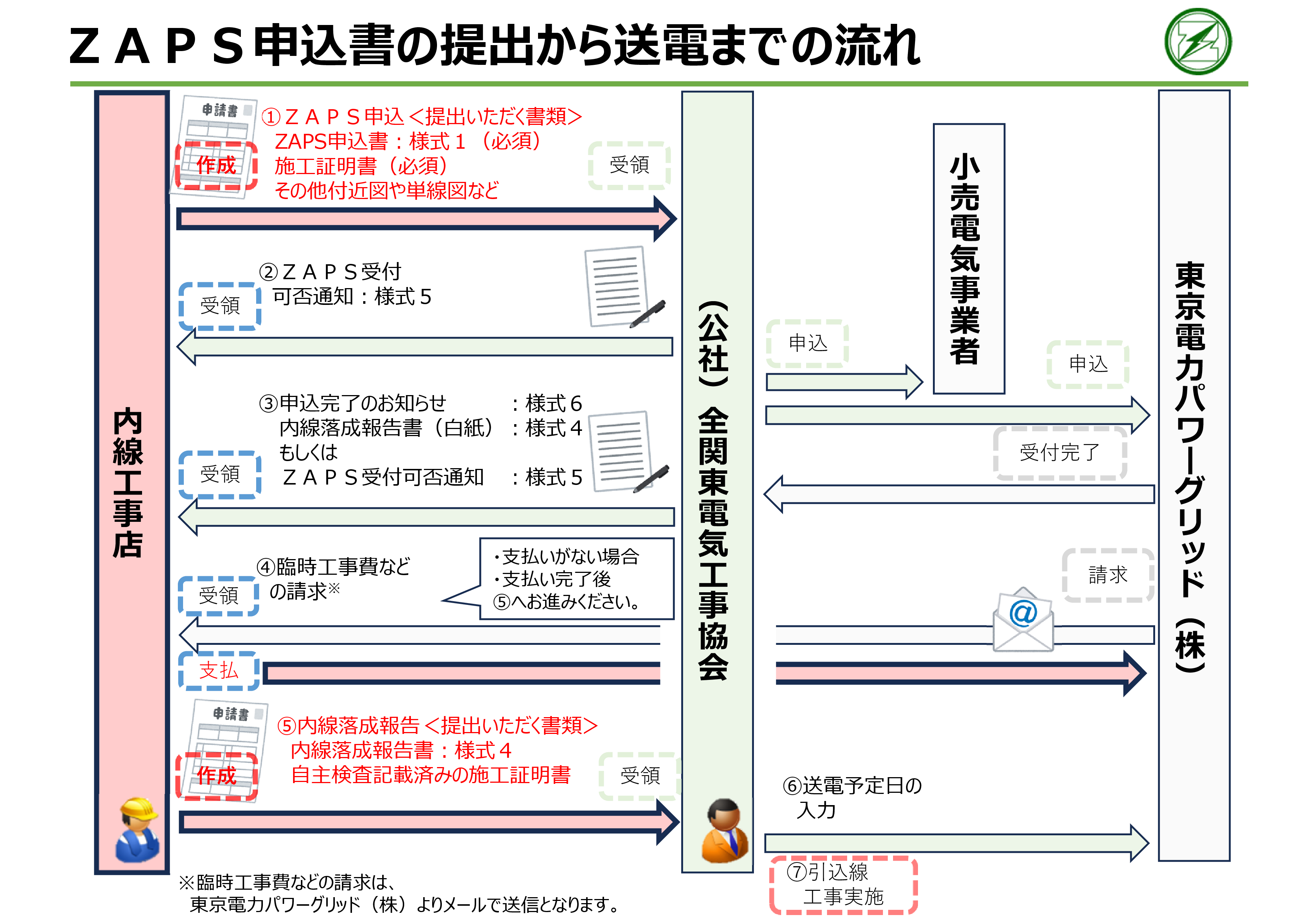 ZAPS申込の流れ
